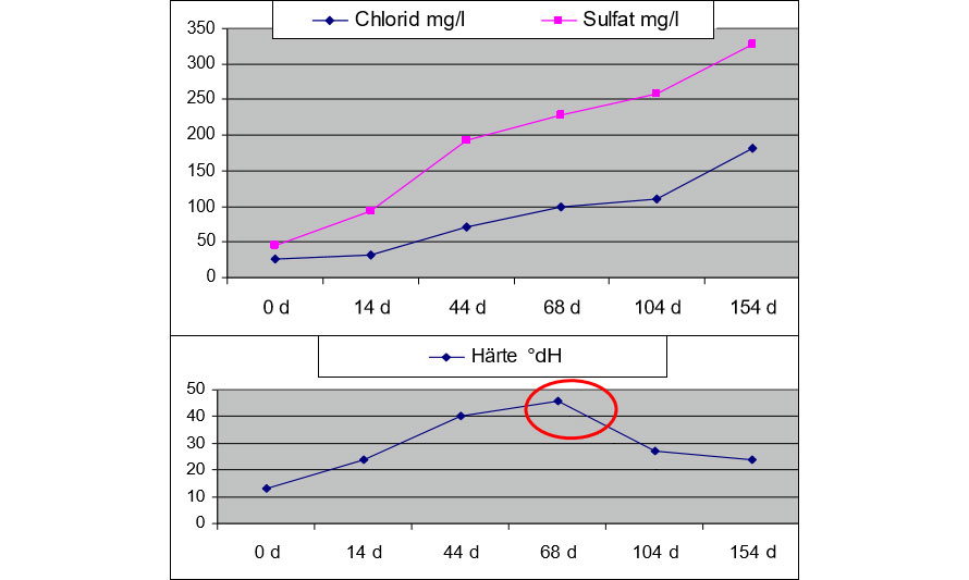 Salze führen zu einer kürzeren Standzeit